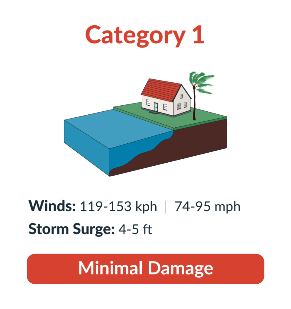 Hurricane Categories [+ Free Prep Checklist] AlertMedia