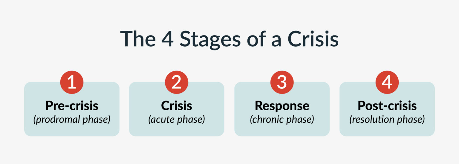 4-stages-of-crisis-crisis-management