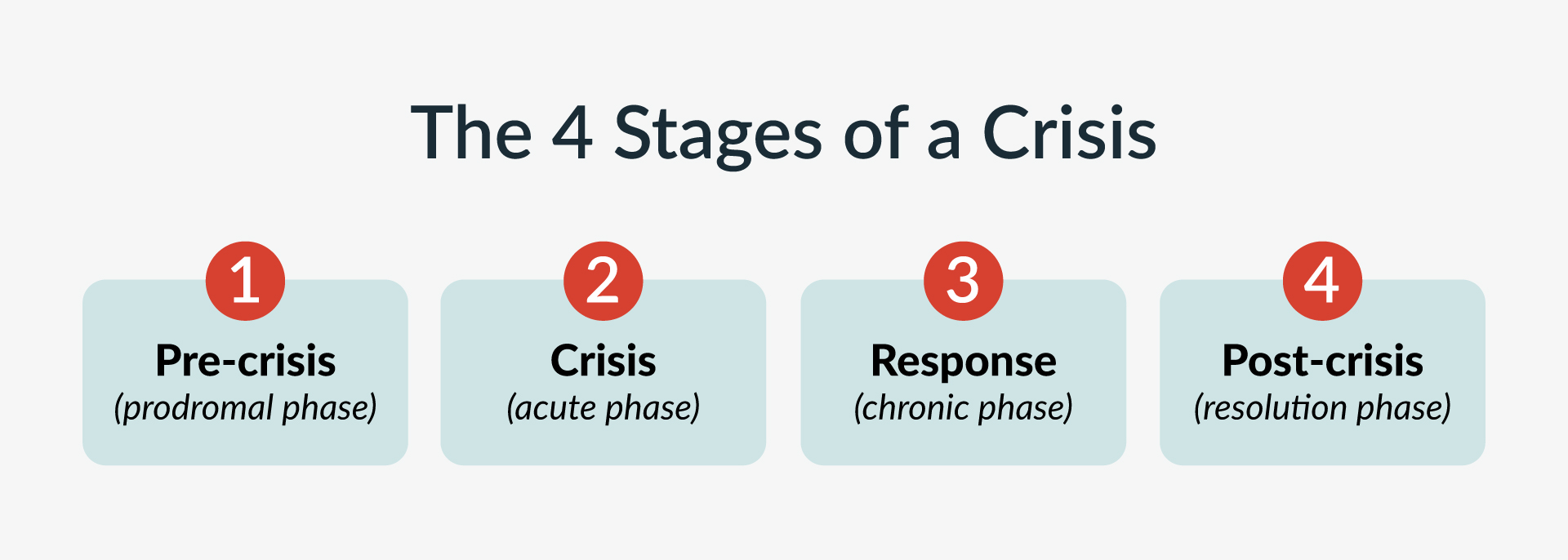 4 Stages of Crisis & Crisis Management [+ Free Template]