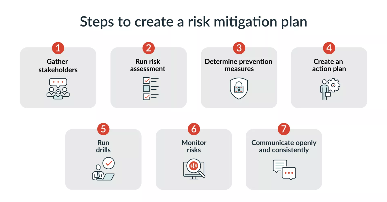 How To Make Risk Mitigation Work [+Template]