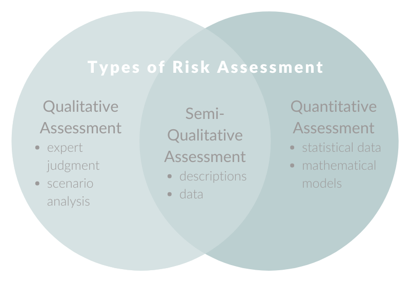 A venn diagram comparing quantitative, qualitative, and semi-qualitative risk assessments