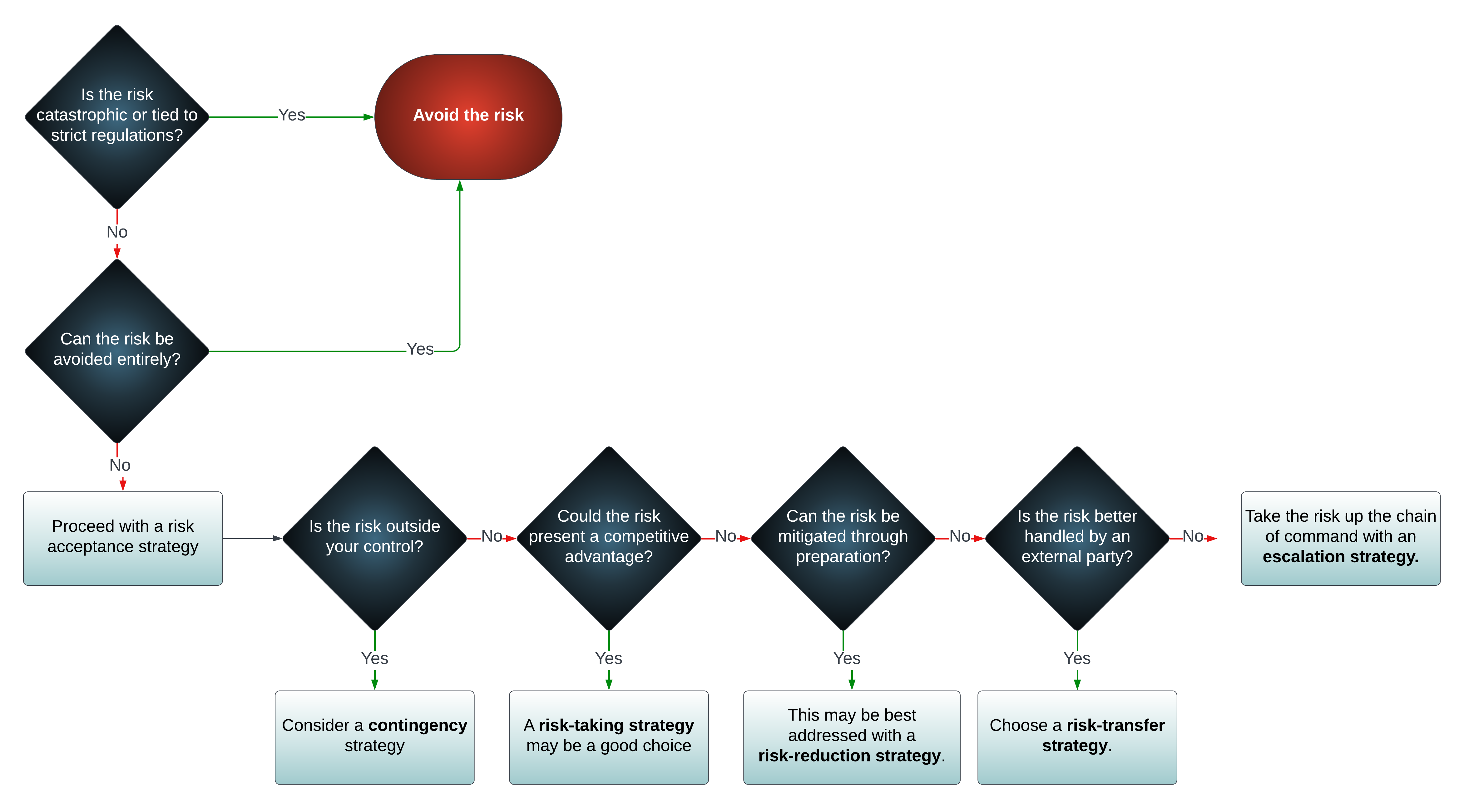 Risk strategy flowchart with closed-ended questions to help you determine the best risk response